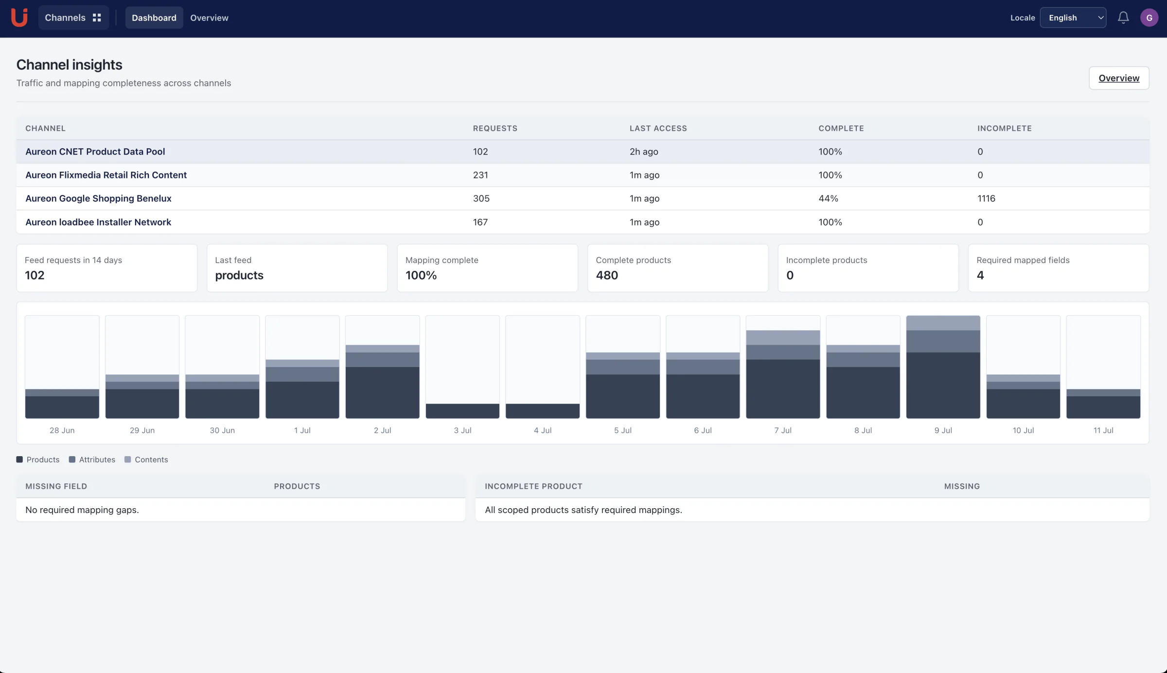 Utomo Channels dashboard with channel activity and request insights