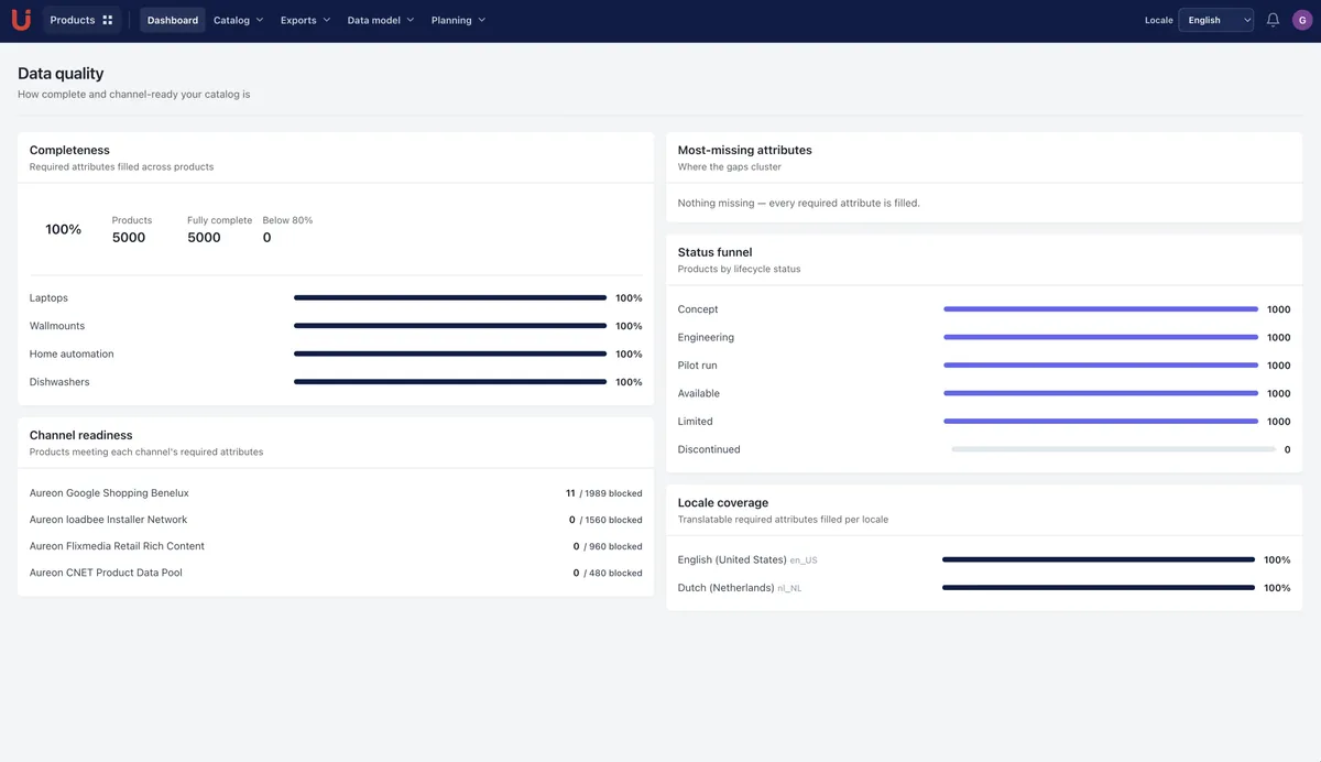 Utomo Products dashboard with completeness, status, channel readiness, and locale coverage